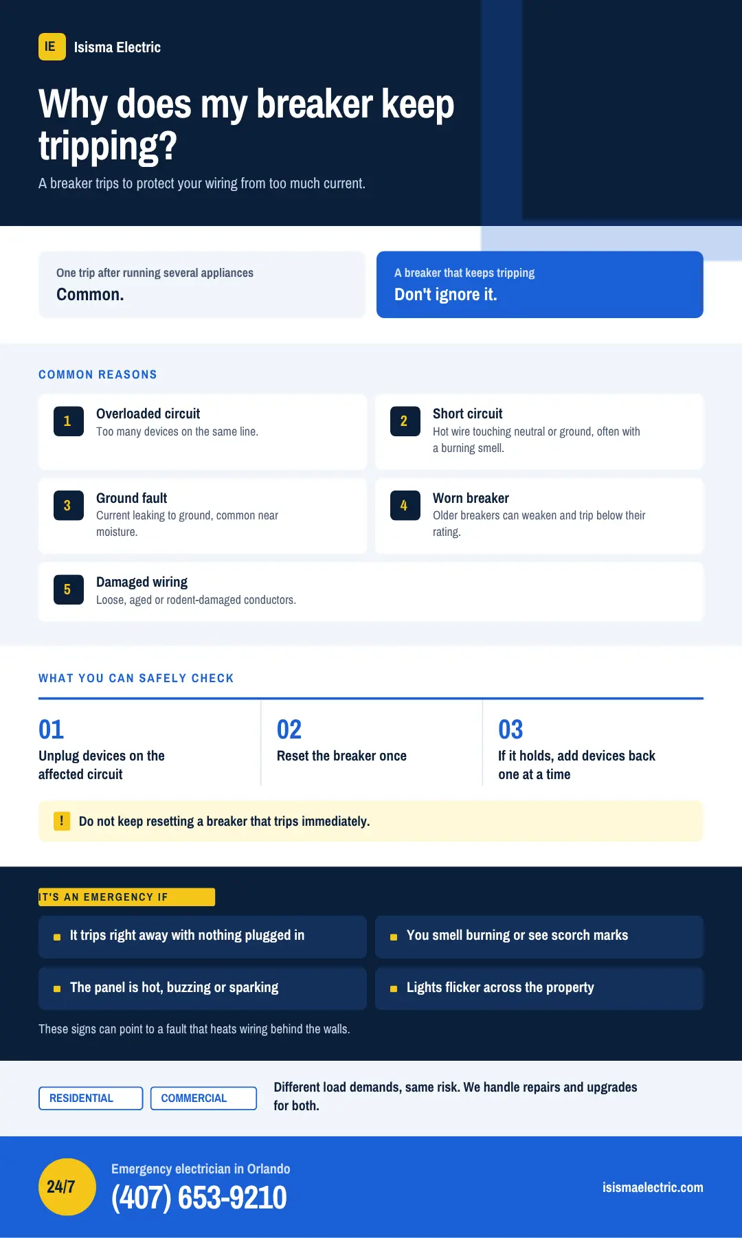 Infographic by Isisma Electric titled "Why does my breaker keep tripping?" explaining common causes, safe troubleshooting steps, and electrical emergency warnings.